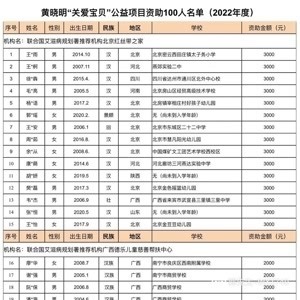 【守护晓明】(黄晓明2022年资助名单)